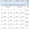 CEFRと各種英語試験