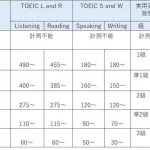 CEFRと各種英語試験