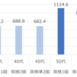 英検各級の取得者年収