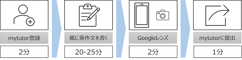 mytutor提出フロー